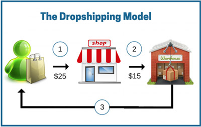 dropshipping-model